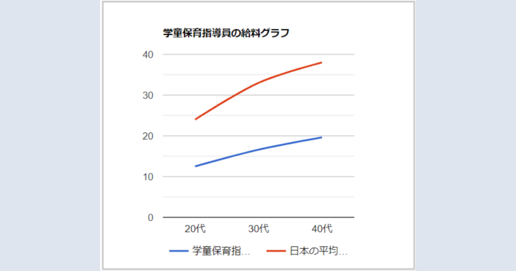 学童保育指導員の給料グラフ